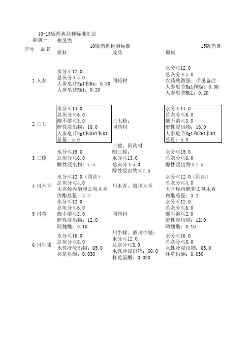 药典品种新老版对比(全)