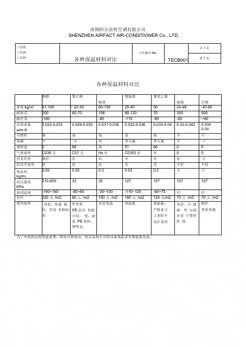 (整理)保温材料对比表