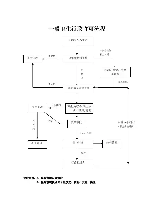 卫生行政审批流程图