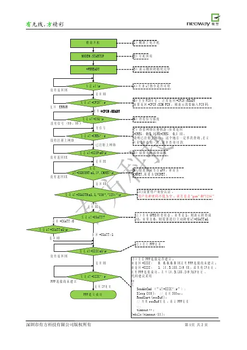 有方M590 GPRS模块_PPP_TCP_流程 V1.1