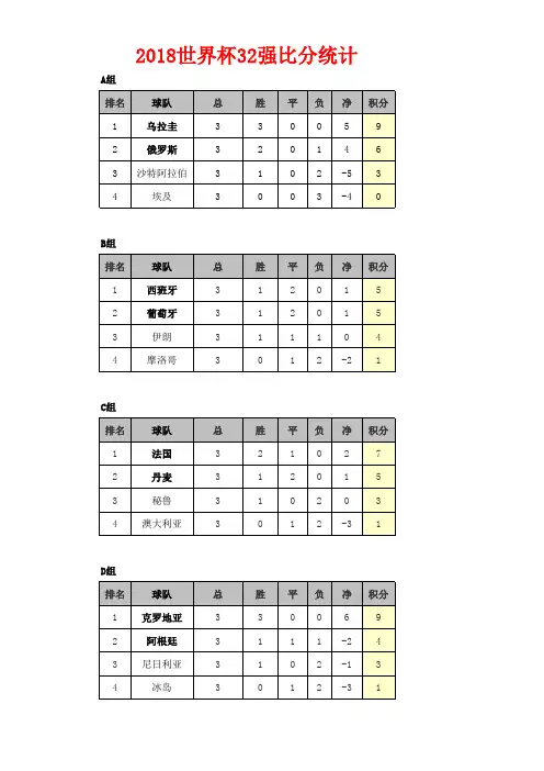 2018世界杯32强比分统计