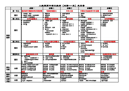 必修一——必修五目录总表Book1