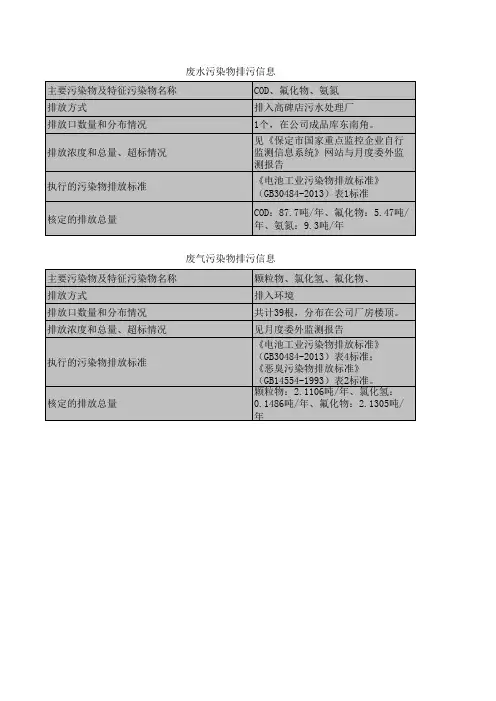 废水污染物排污信息 主要污染物及特征污染物名称 COD