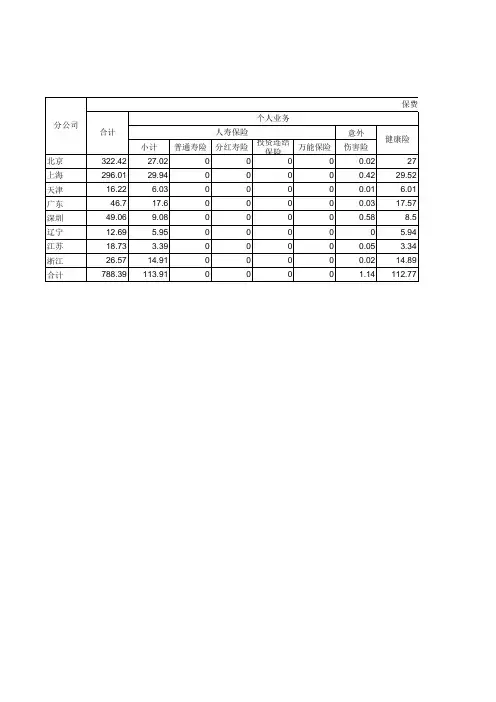 2016年平安健康险分公司业务统计表