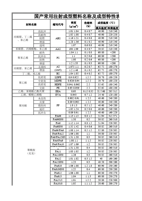 塑胶原材料物性表(国产)