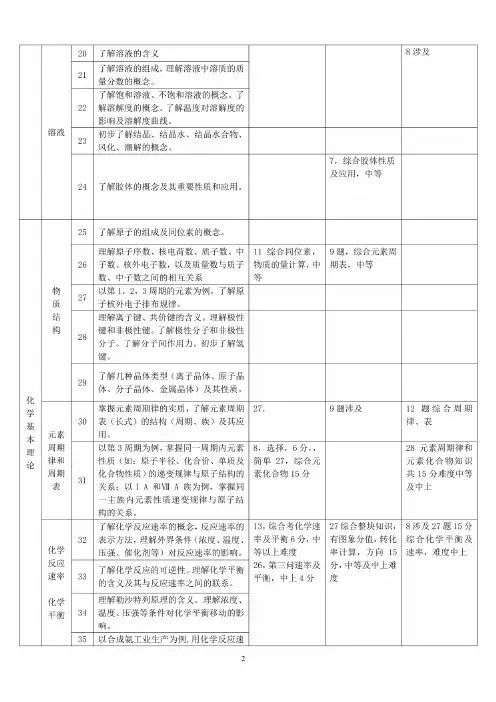 2019年高考化学知识点双向细目表