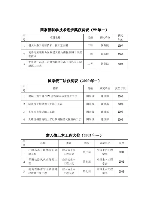 国家级科学技术进步奖获奖表（99年-）