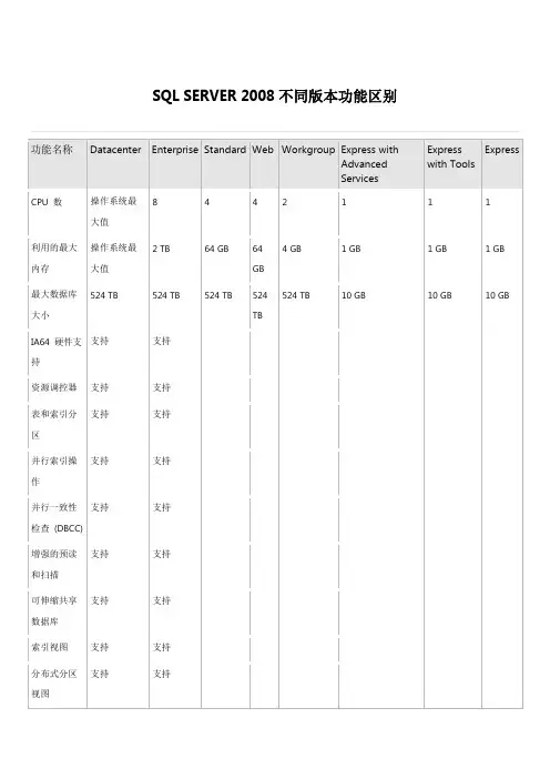 sql server 2008 不同版本功能区别