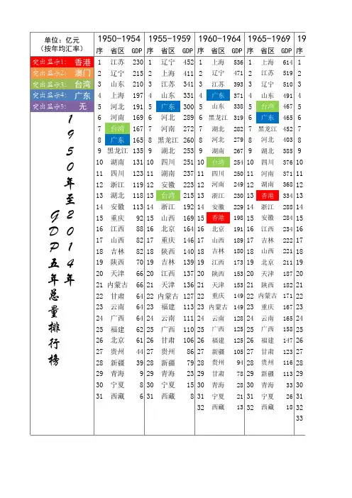中国各省市1950-2014五年GDP总量排名