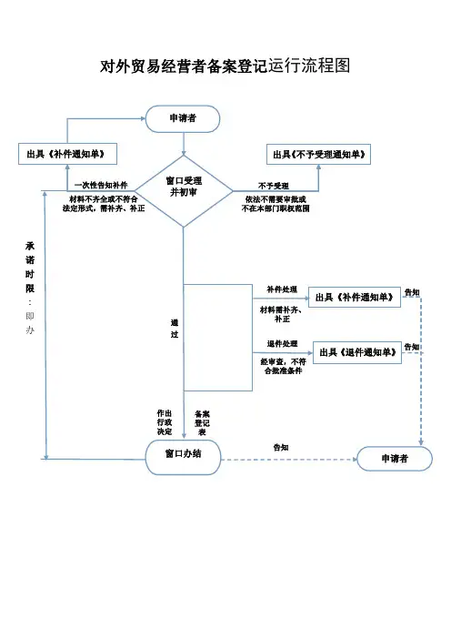 对外贸易经营者备案登记运行流程图
