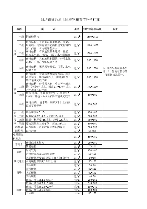 潍坊市2017年征地地上附着物和青苗补偿标准