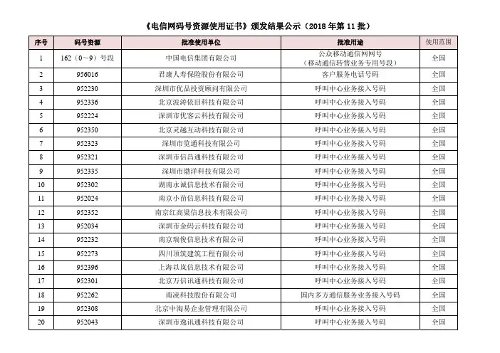 《电信网码号资源使用证书》颁发结果公示(2018年第11批