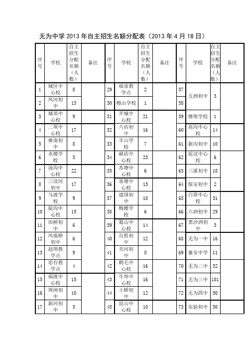 无为中学2013年自主招生名额分配表