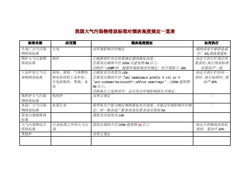 我国大气污染物排放实用标准对烟囱高度规定一览表