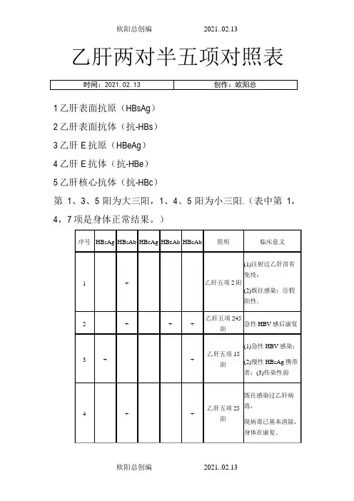 最完整的乙肝两对半对五项对照表之欧阳总创编