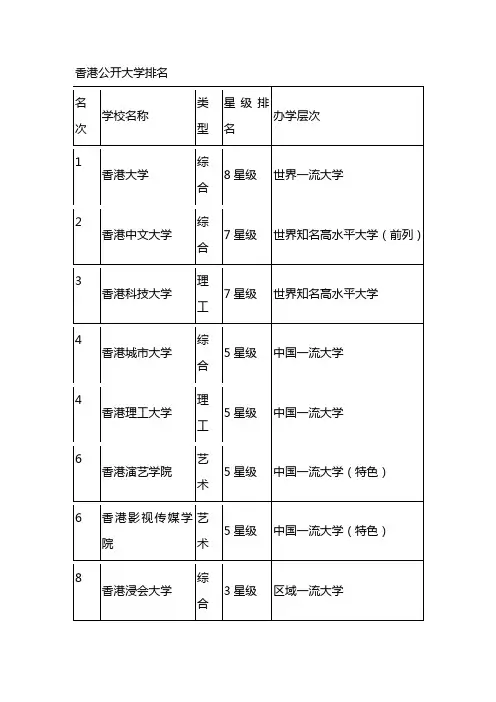 香港公开大学排名