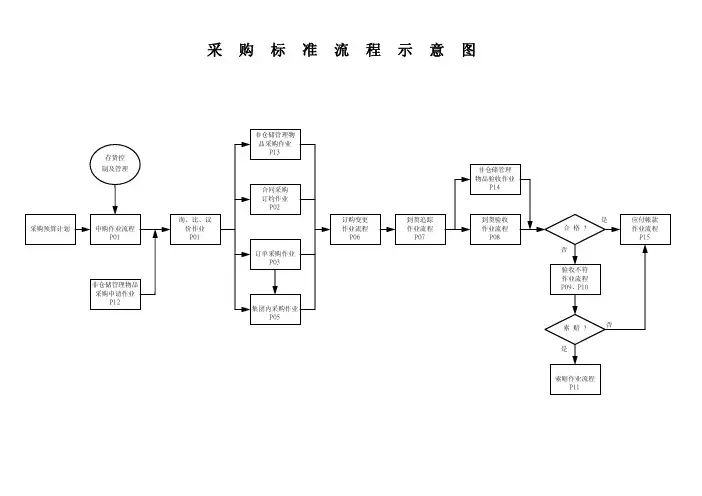 采购标准流程示意图