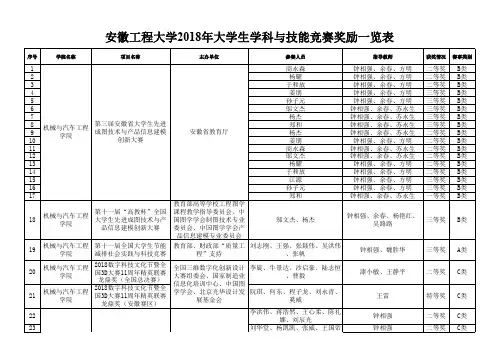 安徽工程大学2018年大学生学科与技能竞赛奖励一览表