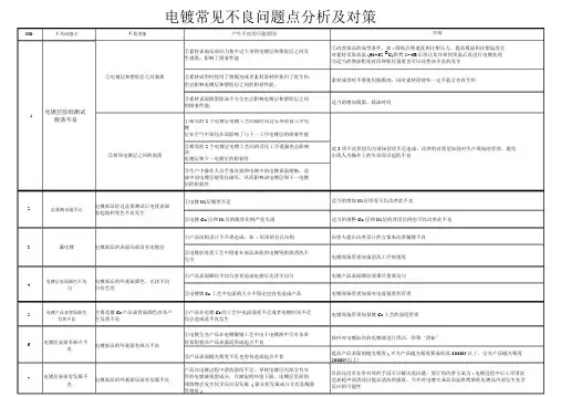电镀常见不良问题点分析及对策