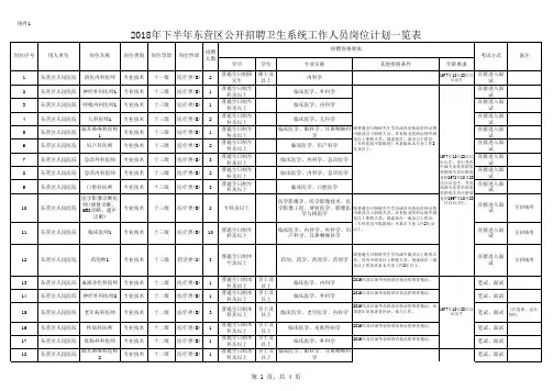 2018年下半年东营区公开招聘卫生系统工作人员岗位计划一览表