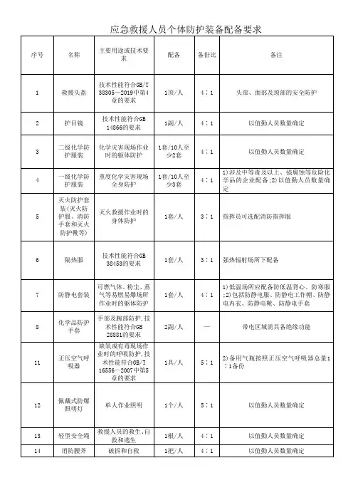 应急救援人员个体防护装备配备要求