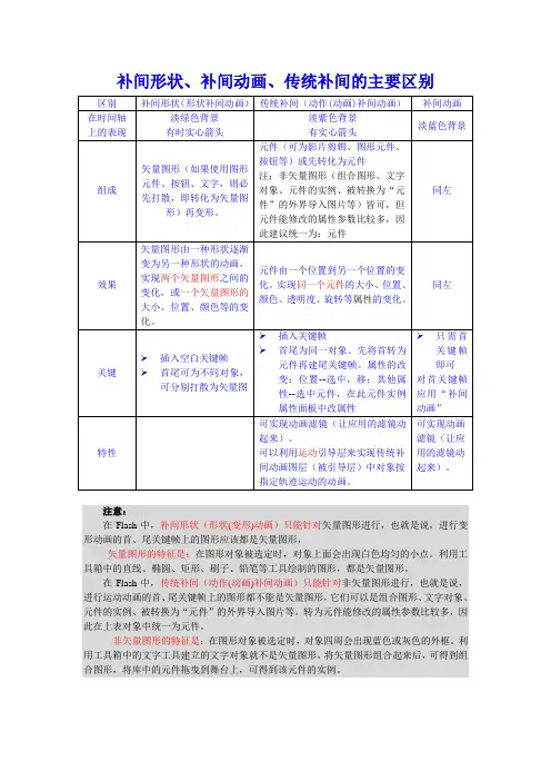 动画-补间形状、补间动画、传统补间的区别、制作要点及引导层、遮罩层的应用