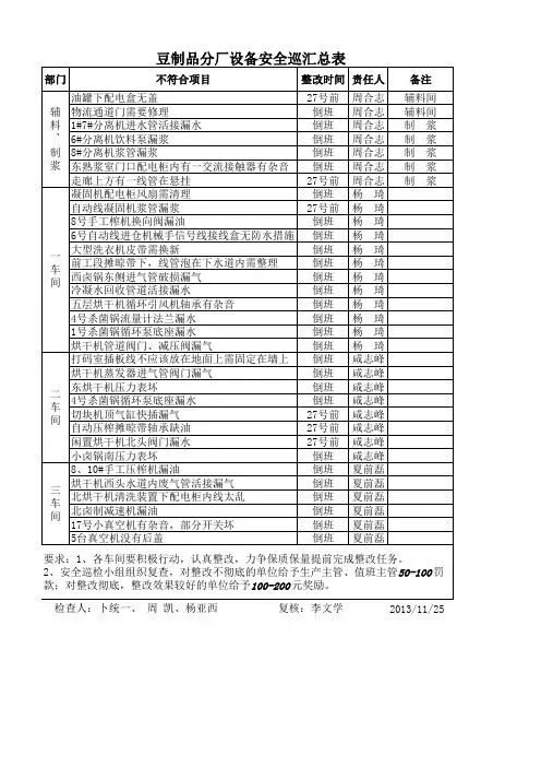 11月25日安全巡检记录