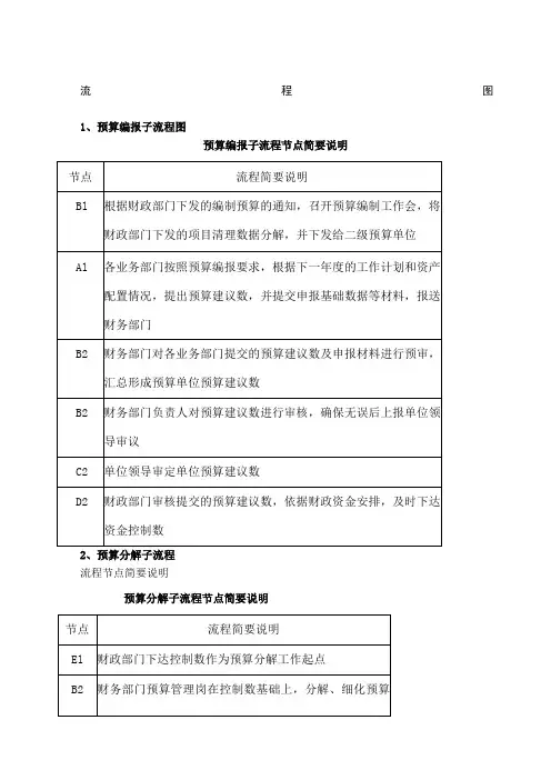 内控预算流程图