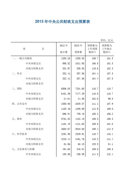 2013国家财务预算