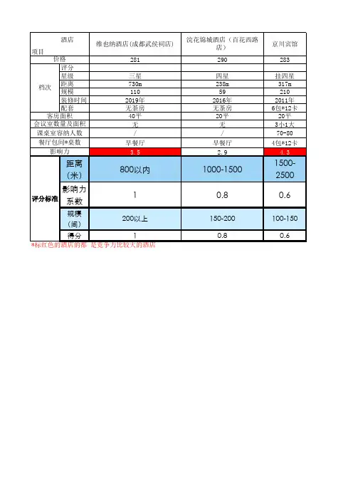 酒店竞对市场分析表