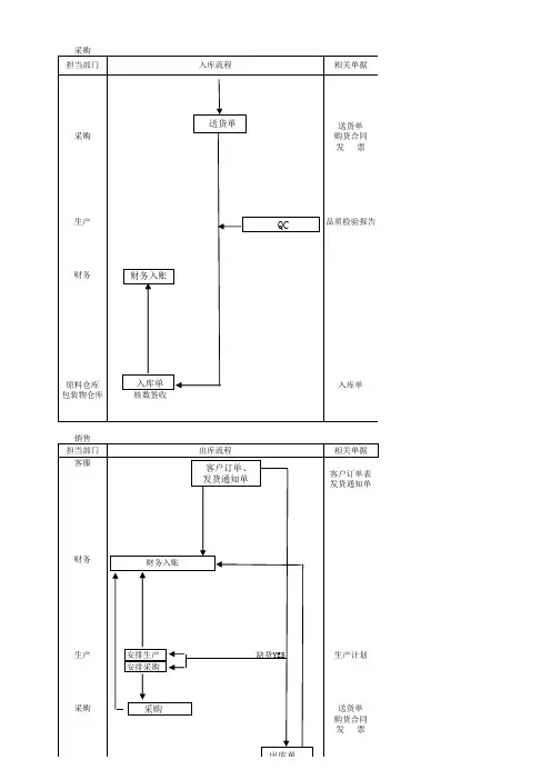 财务单据传递流程图表