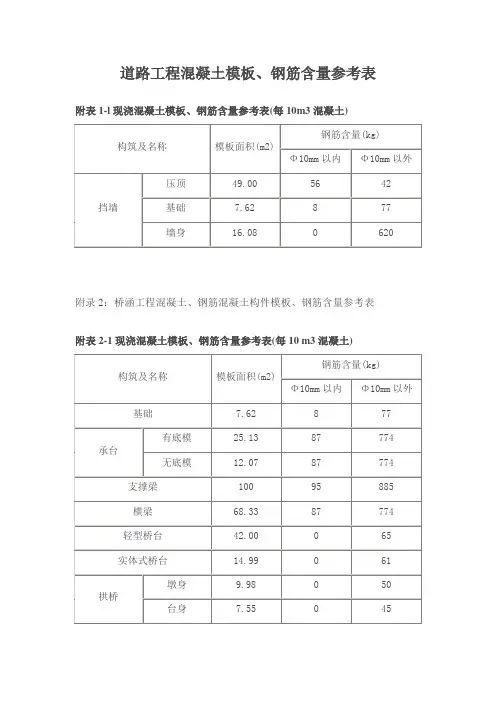 道路工程混凝土模板、钢筋含量参考表