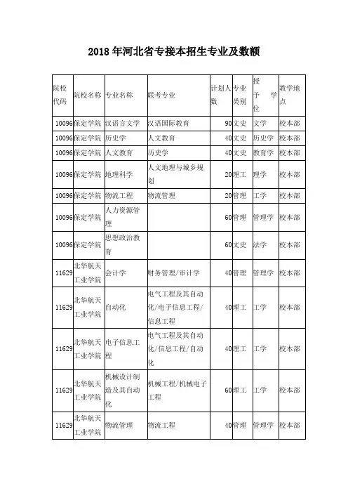 2018河北专接本招生专业与名额