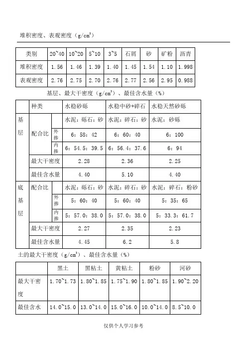 多种土密度,各种碎石堆积密度、表观密度
