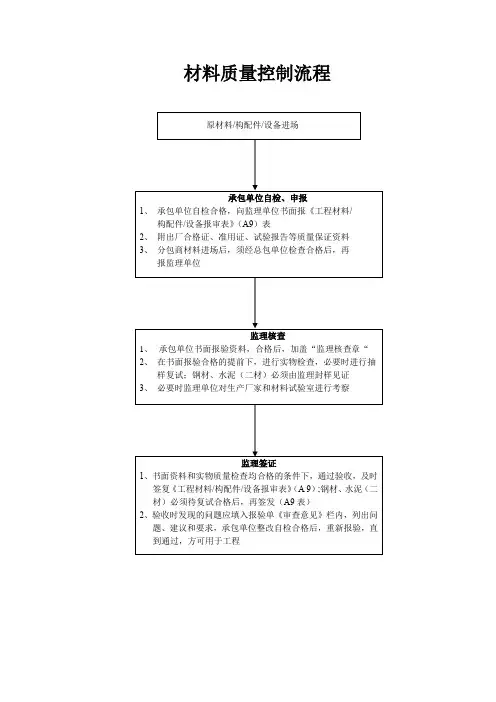 材料质量控制流程图