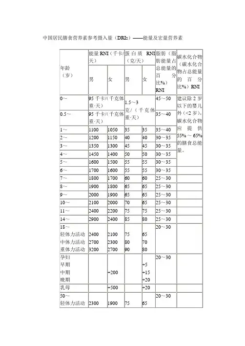 RNIs表