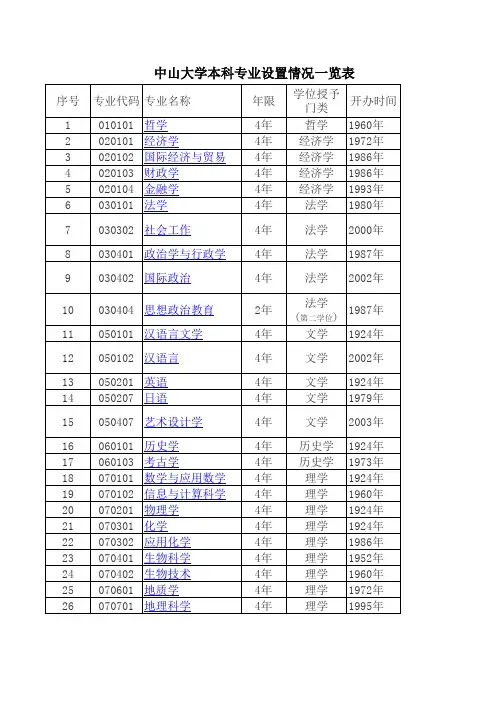 中山大学学科设置