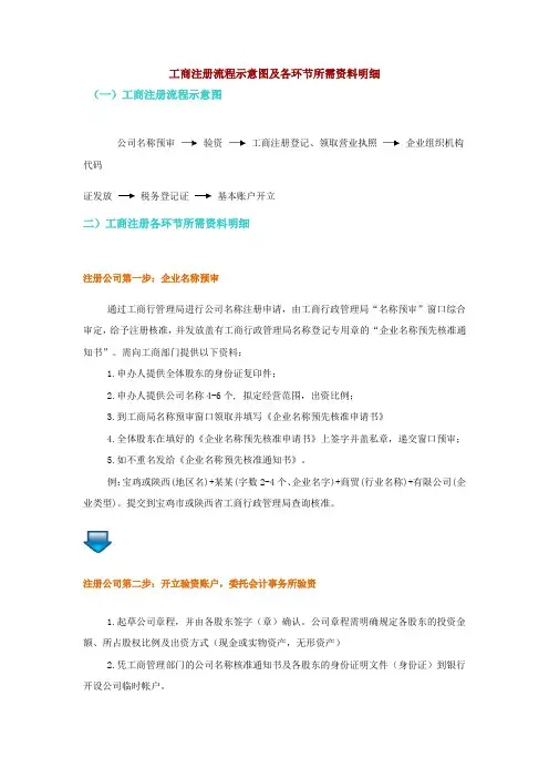 工商注册流程示意图及各环节所需资料明细
