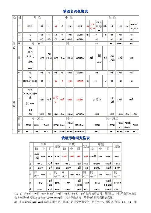 俄语名词、代词变格表