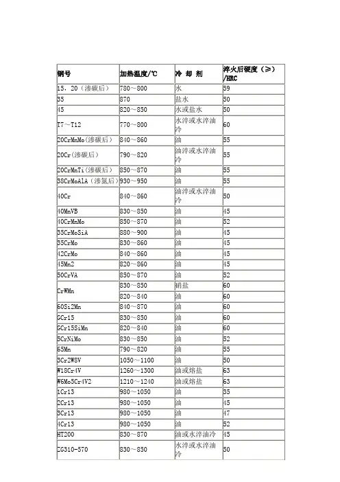 常用材料的淬火硬度