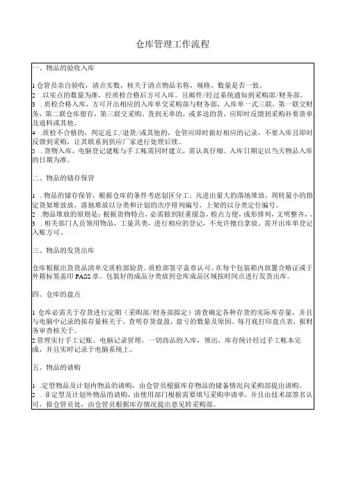 仓库管理工作流程图,货品入库、出库、盘点管理运作流程