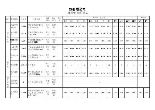 质量目标统计表