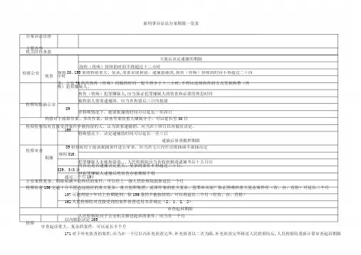 三大诉讼法办案期限一览表