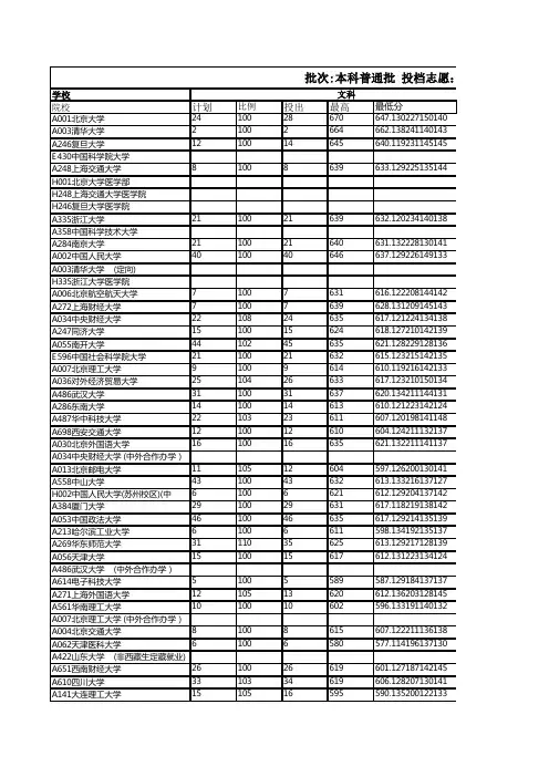 2017山东省本科一批志愿投档情况(带名次)