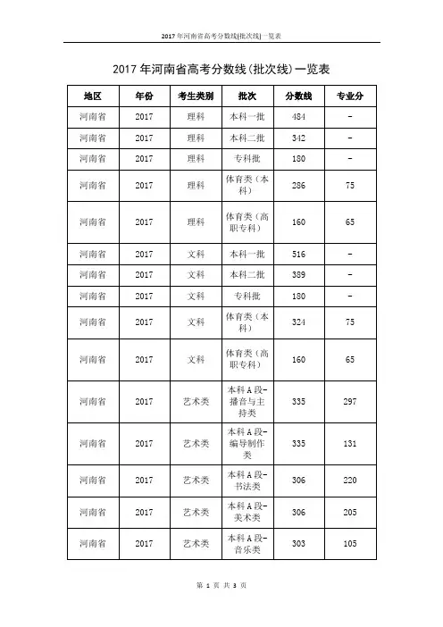 2017年河南省高考分数线(批次线)一览表