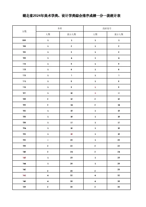 湖北省2024年美术学类、设计学类综合排序成绩一分一段统计表