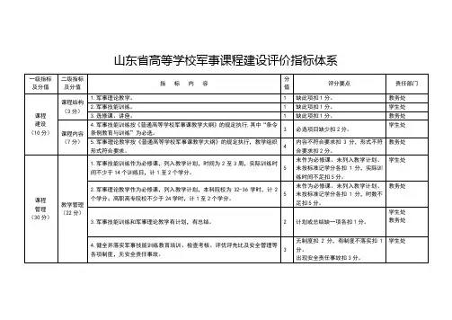 山东省高等学校军事课程建设评价指标体系.