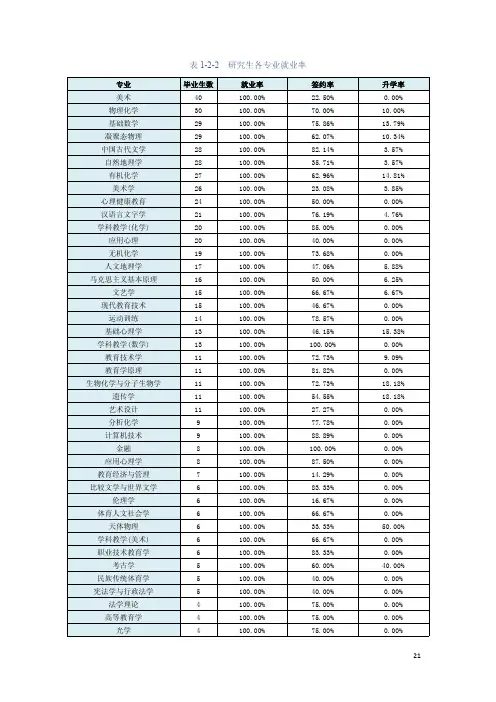 河北师范大学2018年研究生各专业就业率统计表