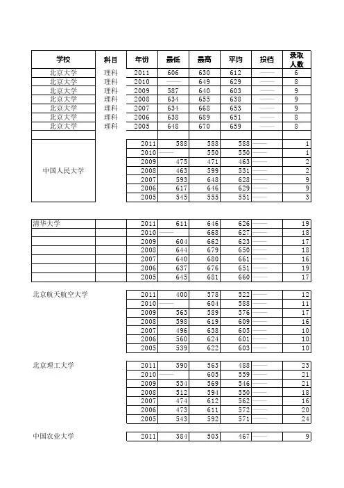 重点大学最近几年在青招录分数线
