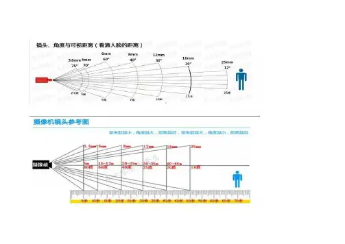 监控距离与镜头对照